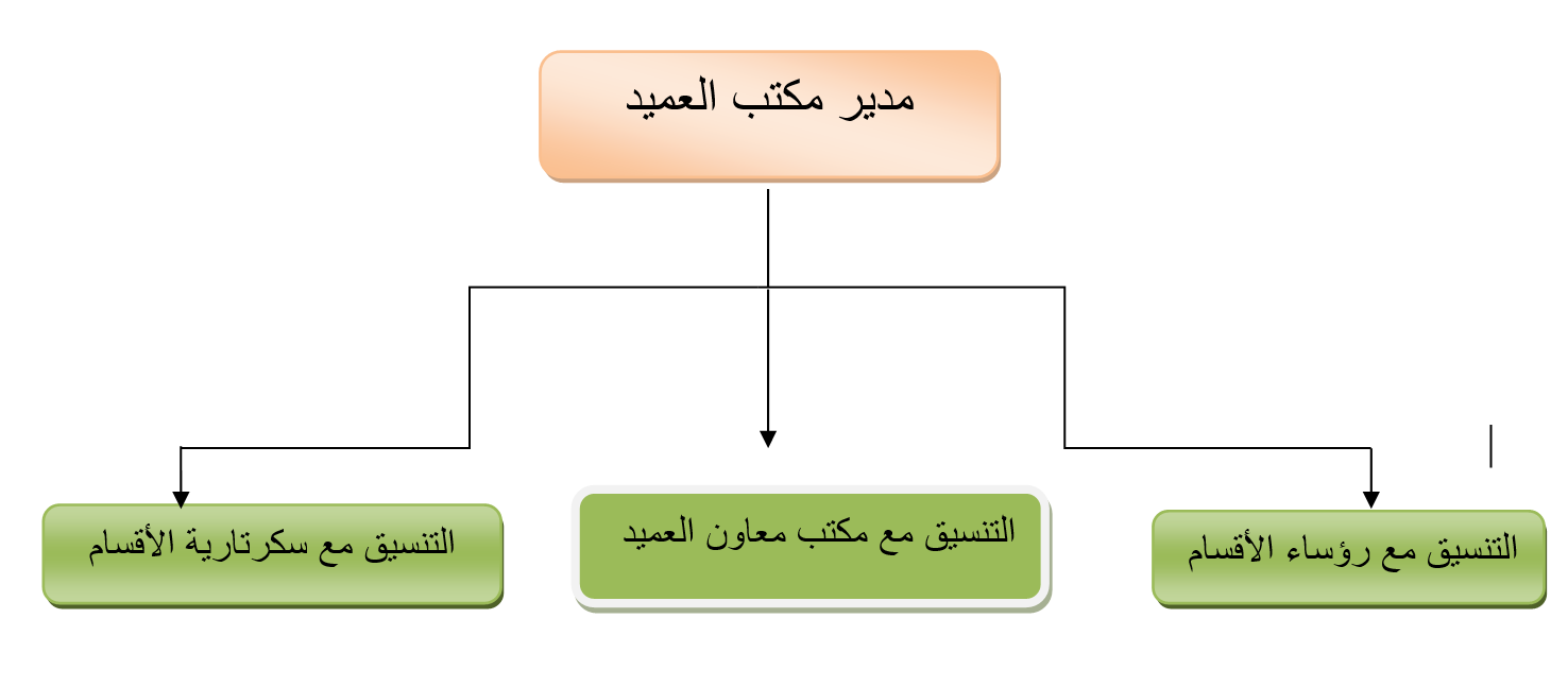 الهيكل التنظيمي لمدير مكتب العميد